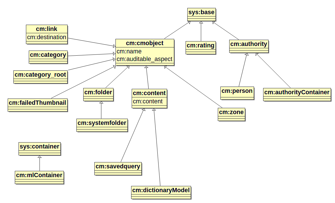 Alfresco OOTB Content Type